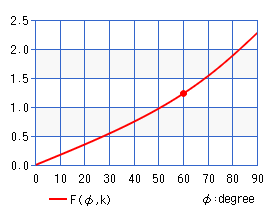 第1種不完全楕円積分 F(φ,k)