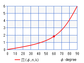 第3種不完全楕円積分 Π(φ,n,k)