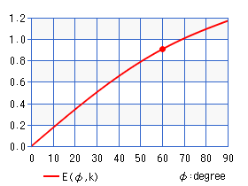 第2種不完全楕円積分 E(φ,k)