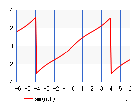 振幅関数 am(u,k)（グラフ）