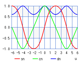 楕円関数 sn,cn,dn（グラフ）