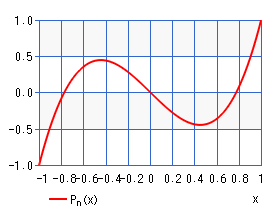 ルジャンドル多項式（グラフ）