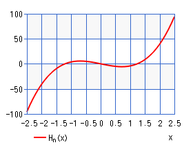 エルミート多項式（グラフ）