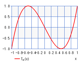 第１種チェビシェフ多項式（グラフ）