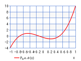 ヤコビ多項式（グラフ）