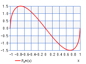 ルジャンドル陪多項式（グラフ）