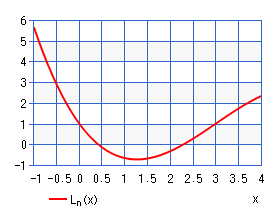 ラゲール多項式（グラフ）
