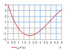 ラゲール陪多項式（グラフ）