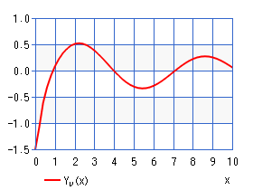 第２種ベッセル関数（グラフ）