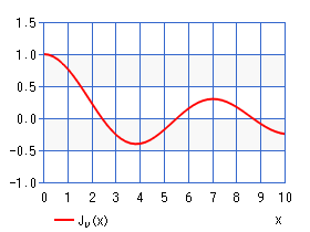 第１種ベッセル関数（グラフ）