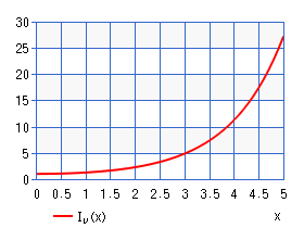 第１種変形ベッセル関数（グラフ）