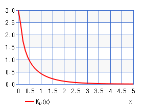第２種変形ベッセル関数（グラフ）