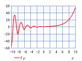 フィボナッチ関数（グラフ）