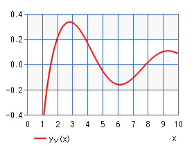 第２種球ベッセル関数（グラフ）