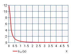第２種変形球ベッセル関数（グラフ）