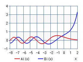 エアリー関数 Ai, Bi（グラフ）