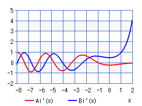 エアリー関数の１次微分Ai', Bi'（グラフ）