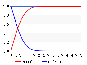 誤差関数（グラフ）