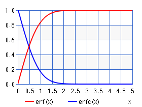 誤差関数 グラフ 高精度計算サイト