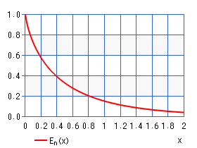 指数積分En(x)（グラフ）