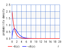 水素原子の動径波動関数（グラフ）