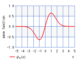 調和振動子の波動関数（グラフ）