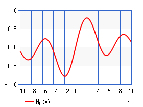 シュトルーベ関数（グラフ）