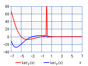第２種ケルビン関数（グラフ）