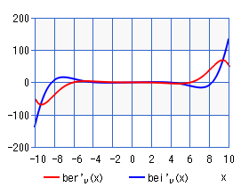 第１種ケルビン関数の１次微分（グラフ）