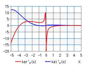 第２種ケルビン関数の１次微分（グラフ）