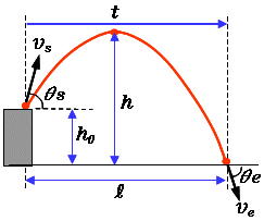高低差ある放物運動 初速と角度から計算 高精度計算サイト