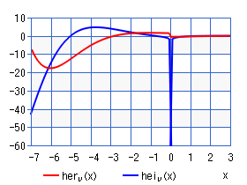 第３種ケルビン関数（グラフ）