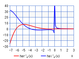 第３種ケルビン関数の１次微分（グラフ）