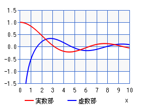 球ハンケル関数（グラフ）