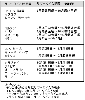 世界時計 サマータイム 高精度計算サイト