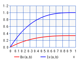 不完全ベータ関数（グラフ）