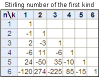 第１種スターリング数 表 高精度計算サイト