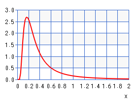 逆カイ２乗分布（グラフ）