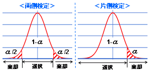 有意差検定 高精度計算サイト