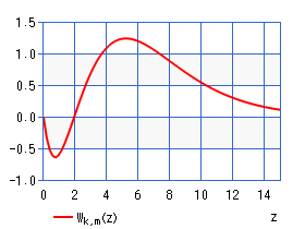 第２種ホイタッカー関数（グラフ）