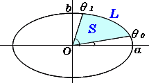 楕円扇形の面積 高精度計算サイト