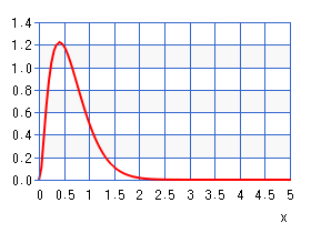 混成対数正規分布（グラフ）