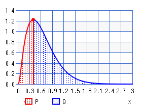 混成対数正規分布（パーセント点）