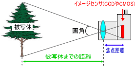 カメラの画角の計算