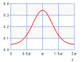フォン・ミーゼス分布（グラフ）