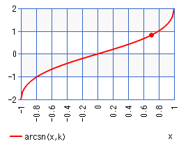 逆エスエヌ関数 arcsn(x,k)