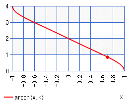 逆シーエヌ関数 arccn(x,k)
