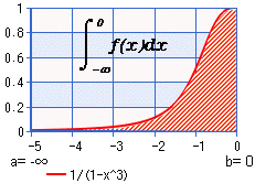 半無限領域 （-∞,b）の数値積分