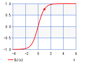 ブリルアン関数