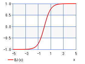 ブリルアン関数（グラフ）